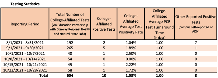 /uploadedimages/News/News_Releases/20211029-1 Testing Stats.png